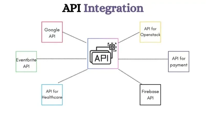 Web API integration graphic showing data exchange between apps through API development.