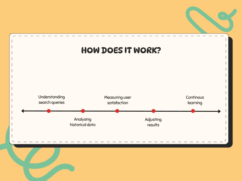 Diagram showing the Google search algorithm flow with labeled SEO update steps and ranking process arrows